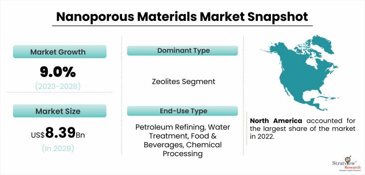 Nanoporous Materials Market Snapshot